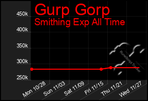 Total Graph of Gurp Gorp