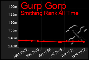 Total Graph of Gurp Gorp