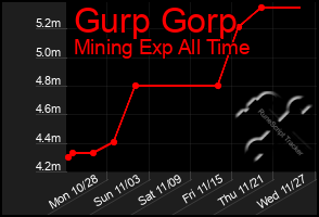 Total Graph of Gurp Gorp