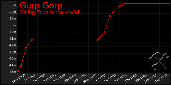 Last 31 Days Graph of Gurp Gorp