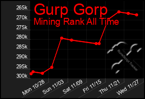 Total Graph of Gurp Gorp