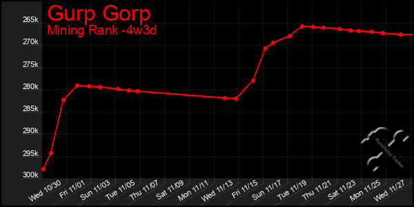 Last 31 Days Graph of Gurp Gorp