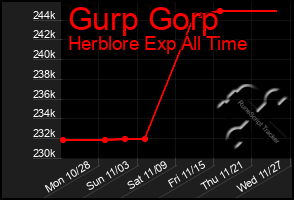 Total Graph of Gurp Gorp