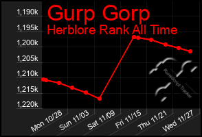 Total Graph of Gurp Gorp