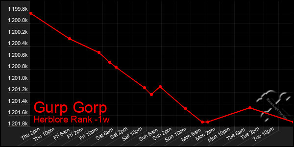 Last 7 Days Graph of Gurp Gorp