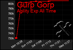 Total Graph of Gurp Gorp