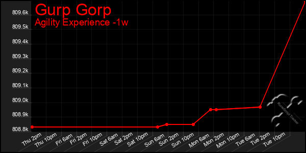 Last 7 Days Graph of Gurp Gorp