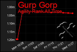 Total Graph of Gurp Gorp