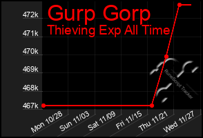 Total Graph of Gurp Gorp