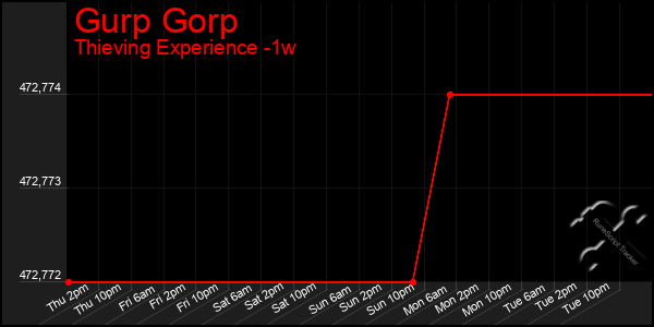 Last 7 Days Graph of Gurp Gorp