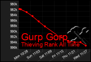 Total Graph of Gurp Gorp