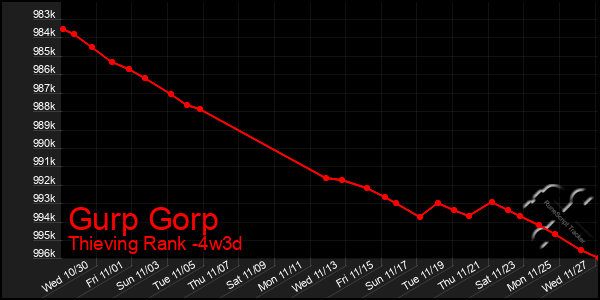 Last 31 Days Graph of Gurp Gorp