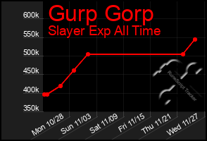 Total Graph of Gurp Gorp