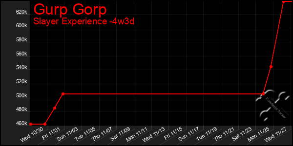 Last 31 Days Graph of Gurp Gorp