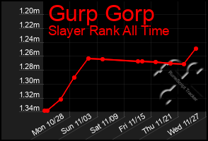 Total Graph of Gurp Gorp