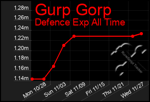 Total Graph of Gurp Gorp