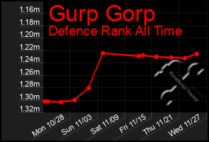 Total Graph of Gurp Gorp