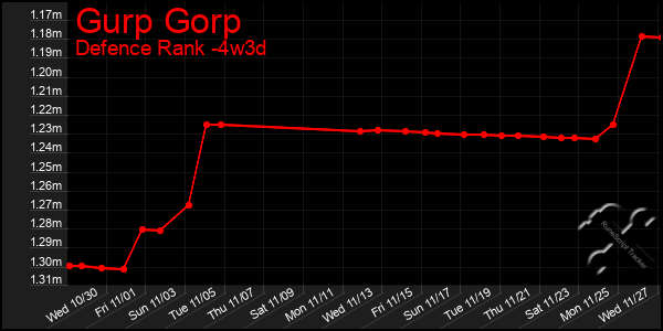 Last 31 Days Graph of Gurp Gorp