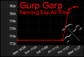 Total Graph of Gurp Gorp