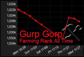 Total Graph of Gurp Gorp