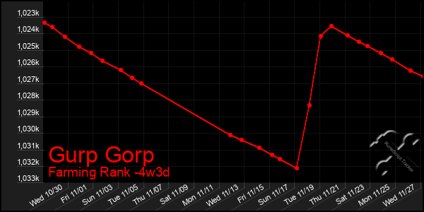 Last 31 Days Graph of Gurp Gorp