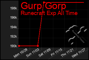 Total Graph of Gurp Gorp