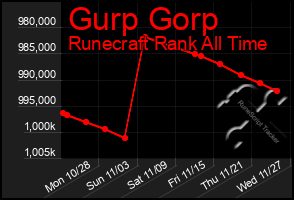 Total Graph of Gurp Gorp