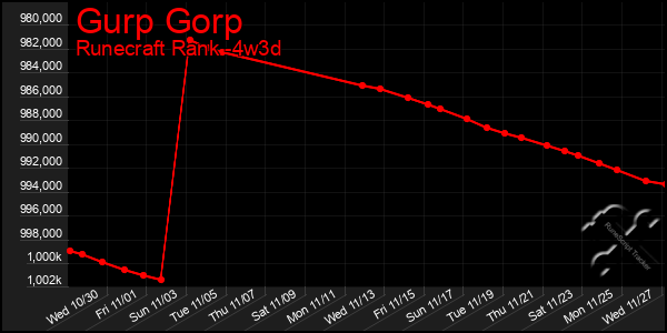 Last 31 Days Graph of Gurp Gorp