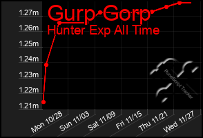 Total Graph of Gurp Gorp