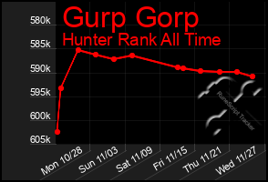 Total Graph of Gurp Gorp