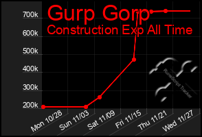 Total Graph of Gurp Gorp