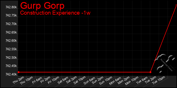 Last 7 Days Graph of Gurp Gorp