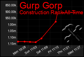 Total Graph of Gurp Gorp