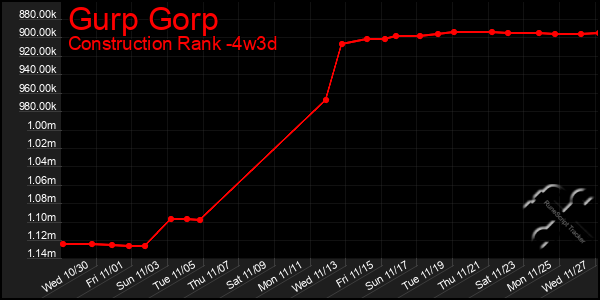 Last 31 Days Graph of Gurp Gorp