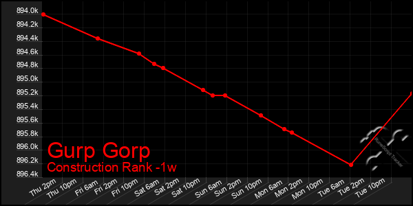 Last 7 Days Graph of Gurp Gorp