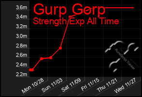 Total Graph of Gurp Gorp