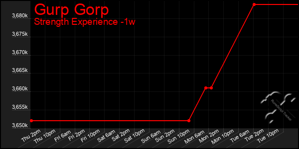 Last 7 Days Graph of Gurp Gorp