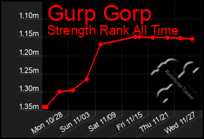 Total Graph of Gurp Gorp