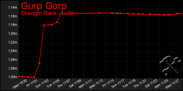 Last 31 Days Graph of Gurp Gorp