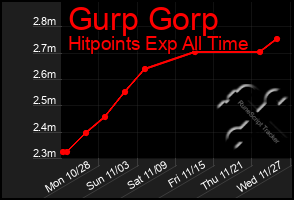 Total Graph of Gurp Gorp