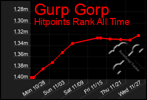 Total Graph of Gurp Gorp