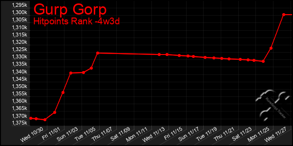 Last 31 Days Graph of Gurp Gorp