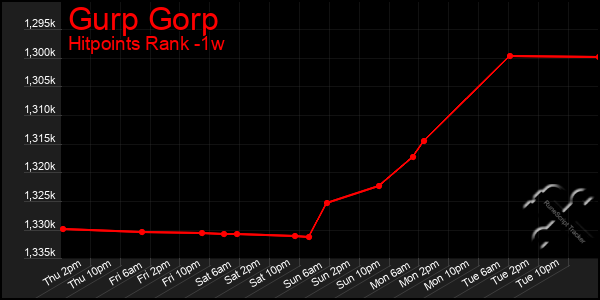 Last 7 Days Graph of Gurp Gorp