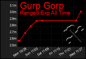 Total Graph of Gurp Gorp