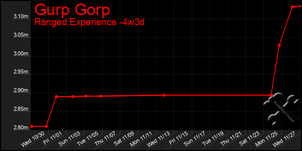 Last 31 Days Graph of Gurp Gorp