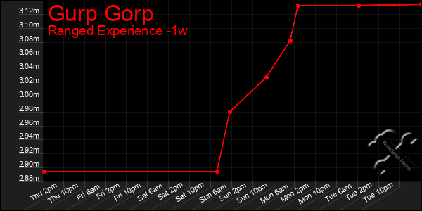 Last 7 Days Graph of Gurp Gorp