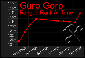 Total Graph of Gurp Gorp