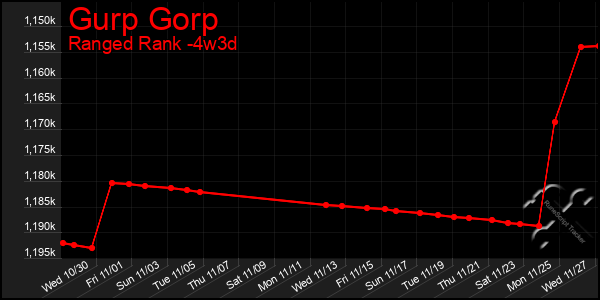 Last 31 Days Graph of Gurp Gorp