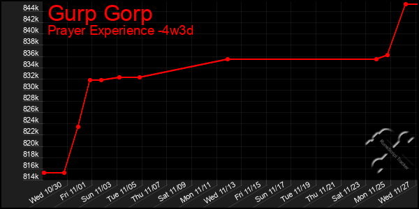 Last 31 Days Graph of Gurp Gorp