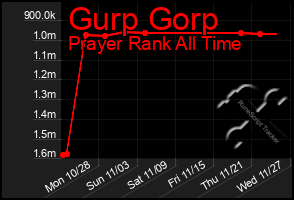 Total Graph of Gurp Gorp